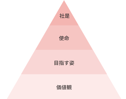 社是 / 使命 / 目指す姿 / 価値観