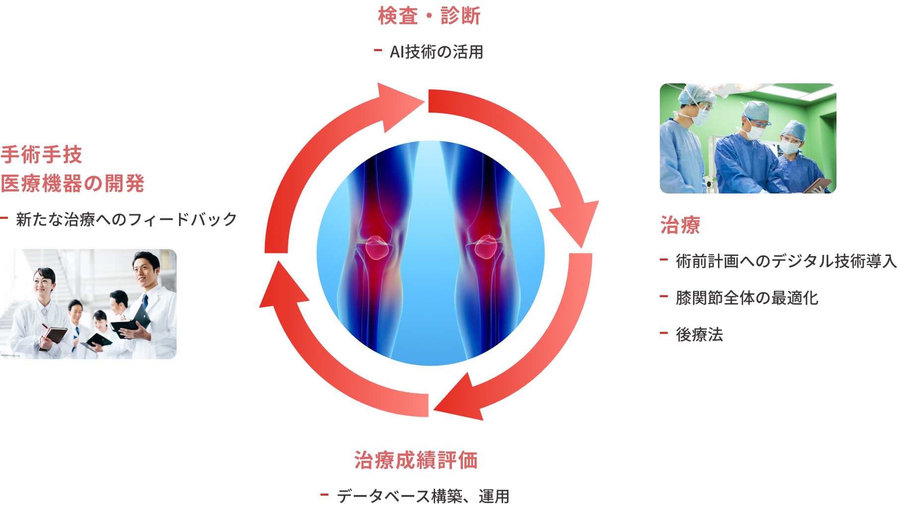 検査/診断：AI技術の活用。治療：術前計画へのデジタル技術導入、膝関節全体の最適化、後療法。治療成績評価：データベース構築、運用。手術手技 医療機器の開発：新たな治療へのフィードバック