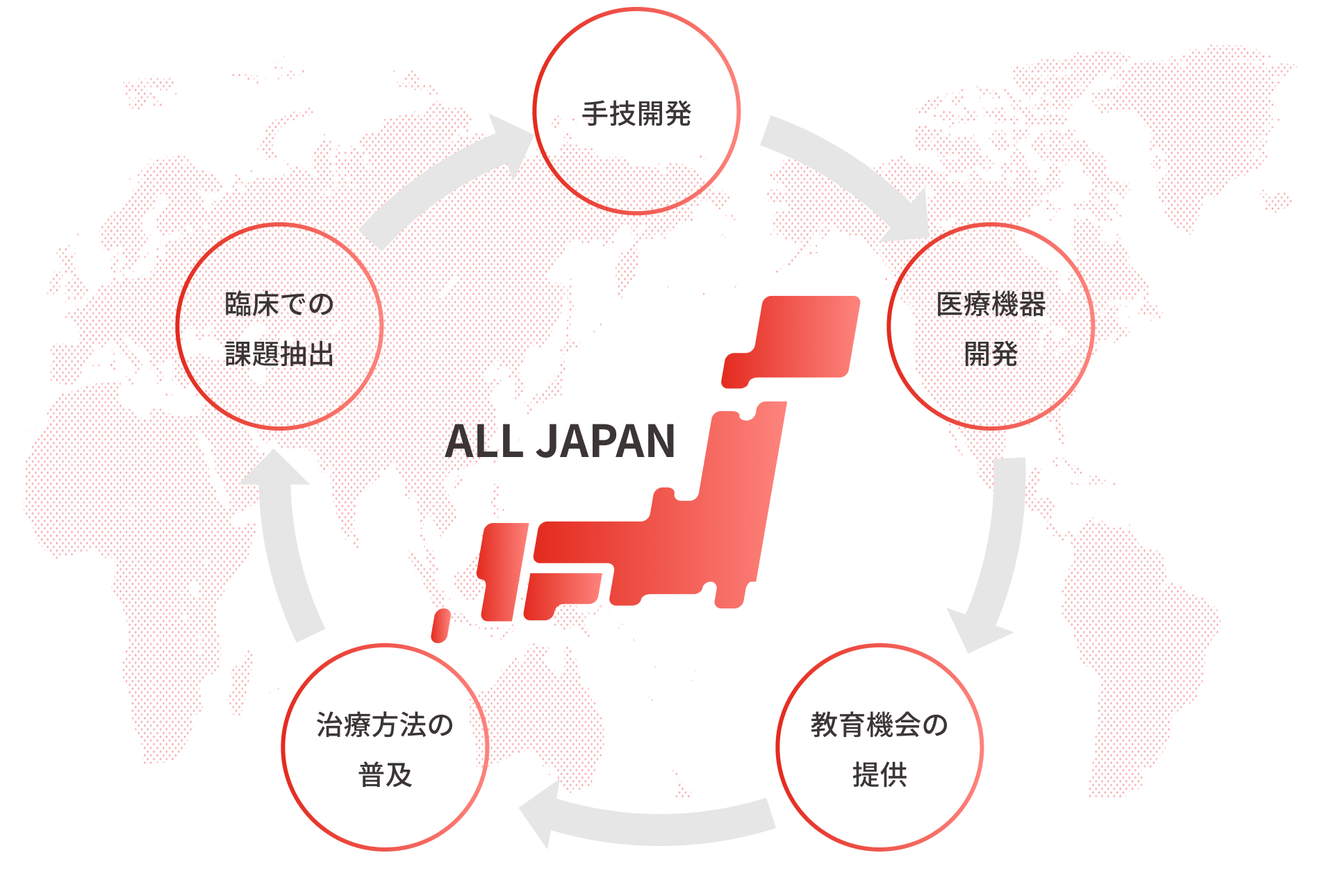 手技開発→医療機器開発→教育機会の提供→治療方法の普及→臨床での課題抽出→手技開発…